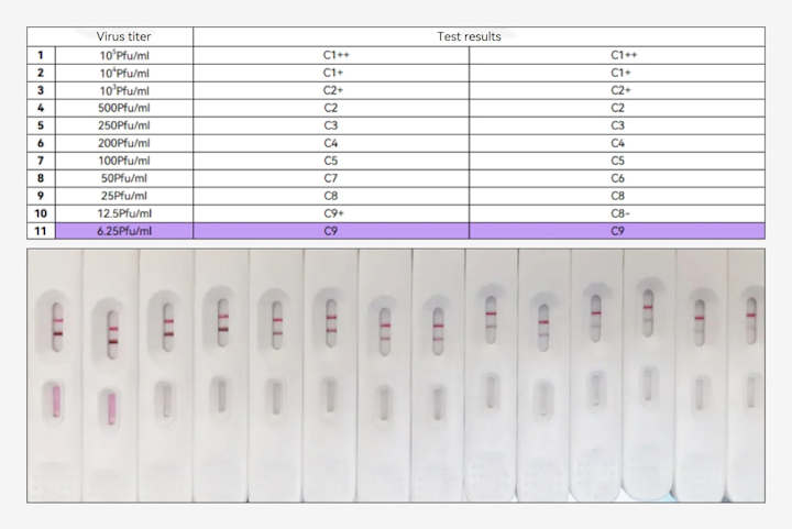 Virus titer and results