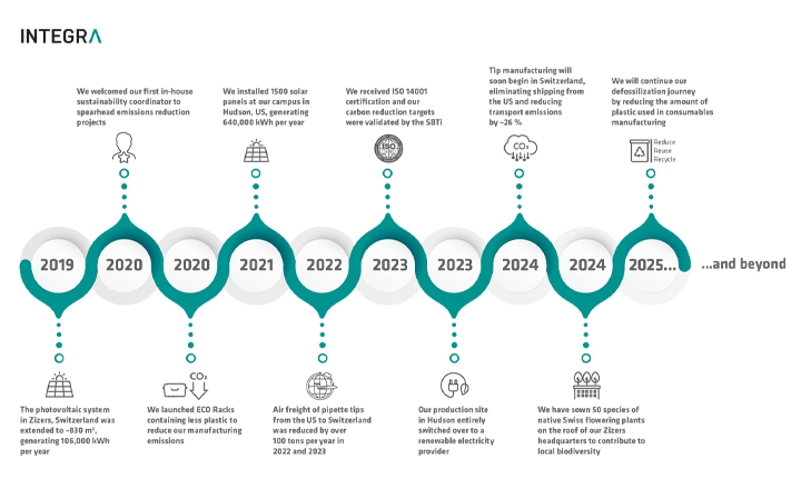 Roadmap to sustainability