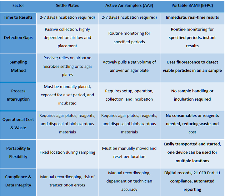 comparison of settle plates, AAS and BAMS