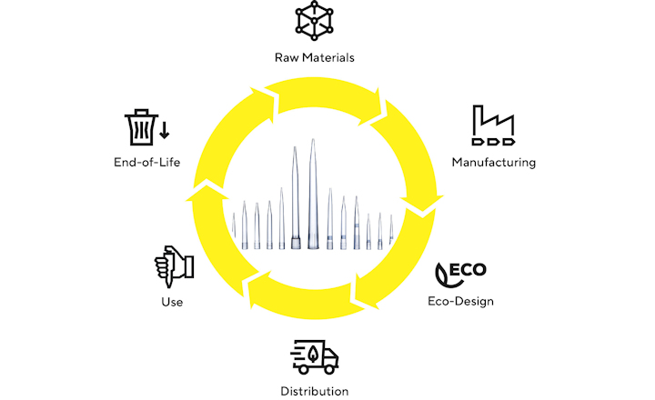 Pipette Life Cycle chart