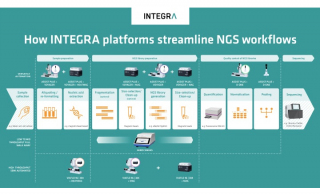 Leveling Up NGS Workflows With INTEGRA Biosciences rsquo Solutions