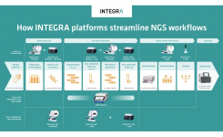 Infographic showing how INTEGRA platforms streamline NGS workflows